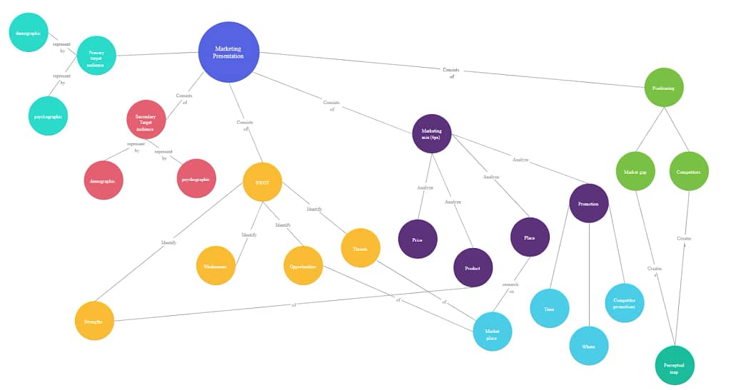 14 Awesome Concept Map Maker Online (Free & Paid) To Create Engaging ...